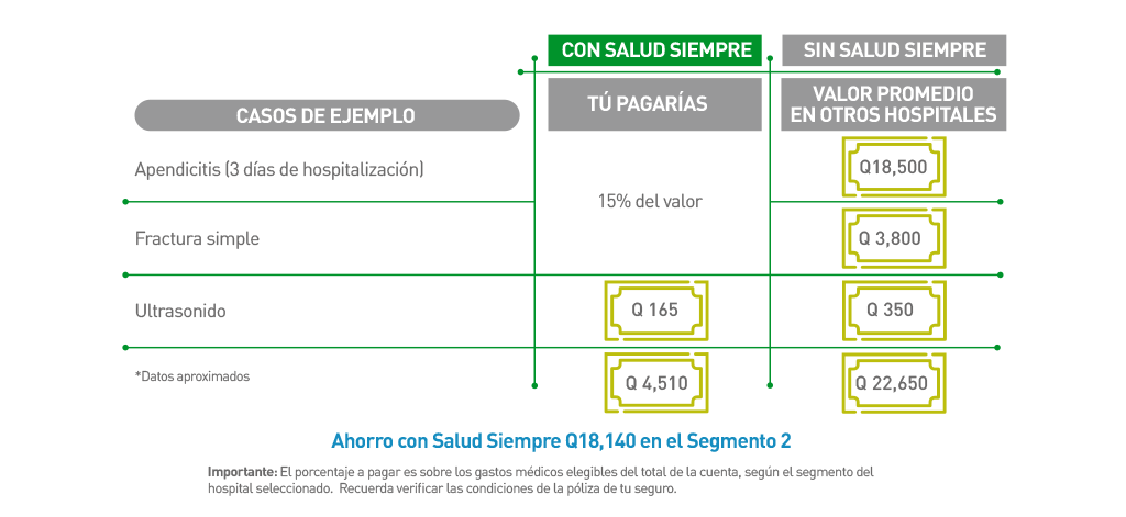 ¿Cuánto debo pagar al utilizar Salud Siempre?